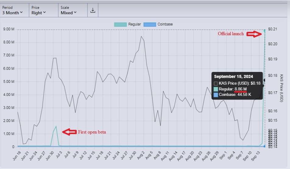 LittleChiefLuca's tweet image. ⚡A lot of people don't know how big of a day yesterday was for #kas !

▪8.85 Million transactions were processed (8x the amount on ETH) with a 1 BPS proof of work doing 240-300 real TPS !
This is the first time in history for this to happen ! 
#KRC20 @kasplex

credited from FB