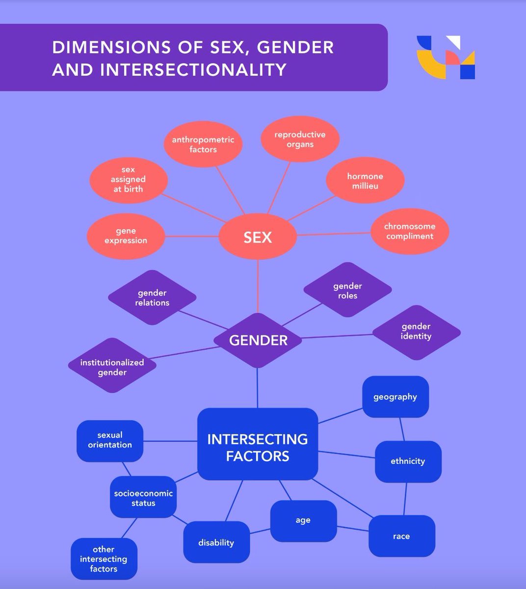 For the field of sex and gender science to keep evolving, we need to move beyond describing sex/ gender differences to examining the sex/ gender-related factors and processes that drive them

Use this graphic to help you begin to unpack those factors &amp; processes in your research!