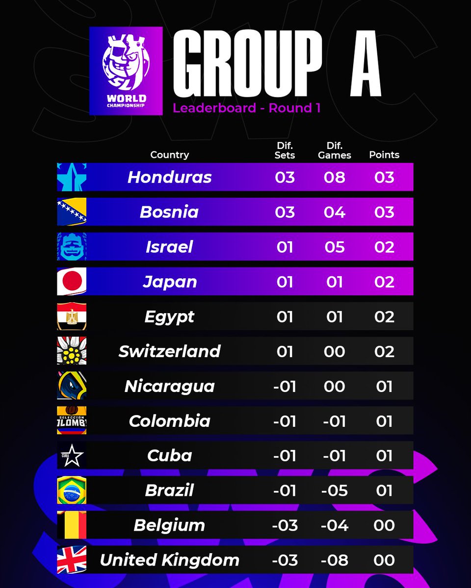 🟣 𝐋𝐄𝐀𝐃𝐄𝐑𝐁𝐎𝐀𝐑𝐃 - 𝐆𝐑𝐎𝐔𝐏 𝐀 📊
🎯 𝐑𝐎𝐔𝐍𝐃 𝟏

1️⃣🟢🇭🇳 @Selhondurascr 3 pts.
2️⃣🟢🇧🇦 @bosnia_cr 3 pts.
3️⃣🟢🇮🇱 <a href="/TeamIsraelCr2/">Agam🐰🎗️</a> 2 pts.
4️⃣🟢🇯🇵 <a href="/TeamJapanCR/">Team Japan</a> 2 pts.
5️⃣🔴🇪🇬 <a href="/TeamEgyptGG/">Team Egypt 🇪🇬</a> 2 pts.
6️⃣🔴🇨🇭 <a href="/CR_Switzerland/">Team Switzerland</a> 2 pts.
7️⃣🔴🇳🇮 <a href="/CrNicaragua/">Nicaragua Esports</a> 1 pt.
8️⃣🔴🇨🇴 <a href="/SelColombia23/">Seleccion Colombia</a> 1