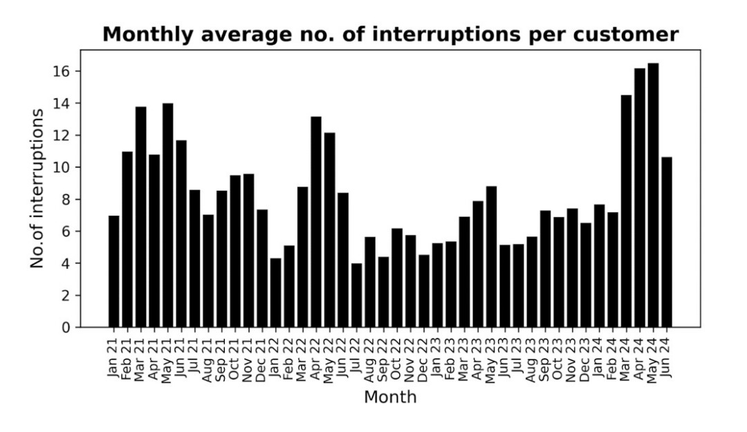 This shows the number of power cuts the average customer received each month. The lowest was July 2022 and the highest was May 2024