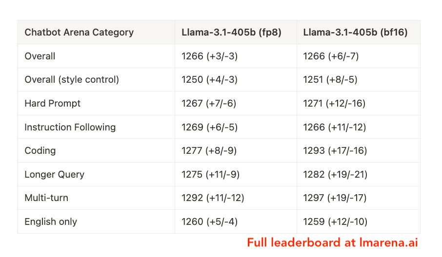 lmarena.ai (formerly lmsys.org) (@lmarena_ai) on Twitter photo Due to strong community interest, we've collaborated with <a href="/AIatMeta/">AI at Meta</a> to compare the bf16 and fp8 versions of Llama-3.1-405b in Chatbot Arena!
With over 5K community votes, both versions show similar performance across the board:
- Overall: 1266 vs 1266
- Hard prompts: 1267 vs Due to strong community interest, we've collaborated with <a href="/AIatMeta/">AI at Meta</a> to compare the bf16 and fp8 versions of Llama-3.1-405b in Chatbot Arena!
With over 5K community votes, both versions show similar performance across the board:
- Overall: 1266 vs 1266
- Hard prompts: 1267 vs