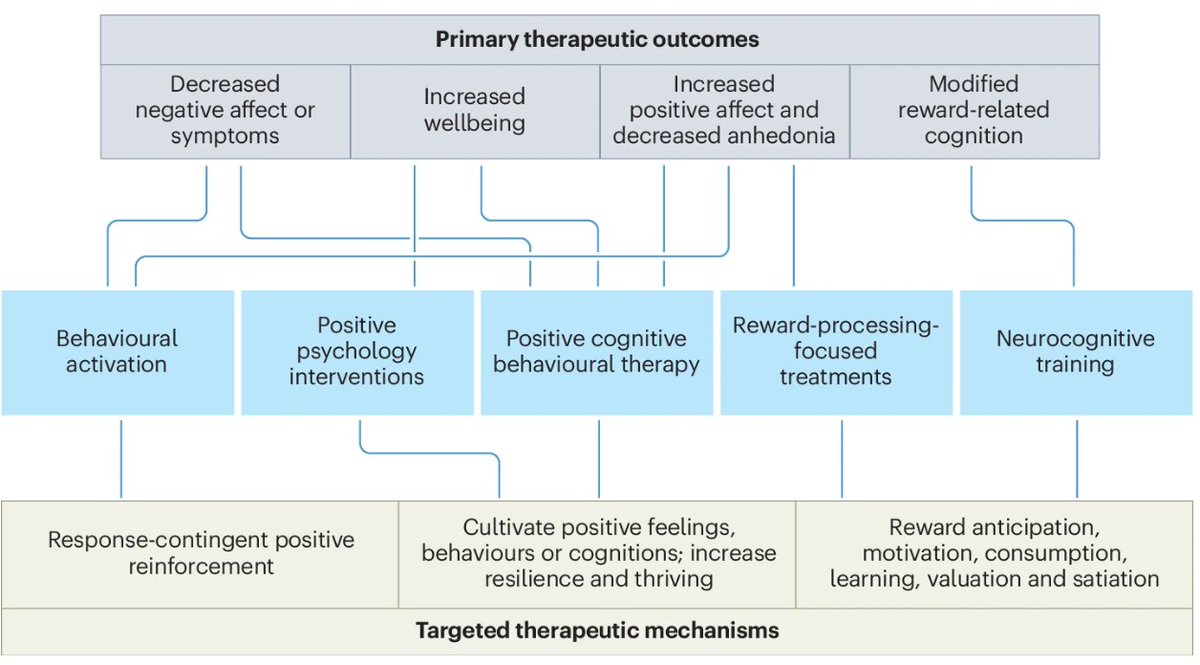 Positive affect and reward processing in the treatment of depression, anxiety and trauma

Review by Michelle G. Craske, Barnaby D. Dunn, Alicia E. Meuret, Sakina J. Rizvi &amp; Charles T. Taylor 

🚨FREE to access until Sep 30!
go.nature.com/3XqwRkd