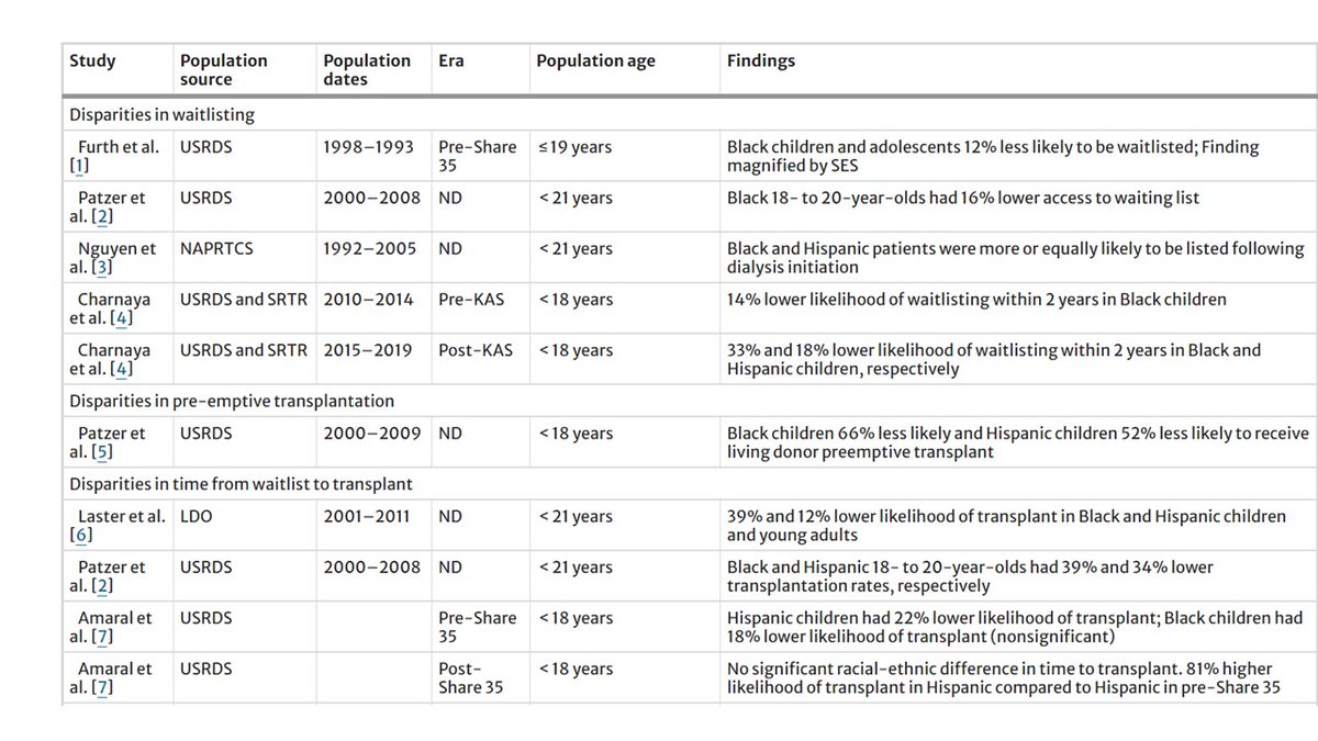 Racial disparities in pediatric kidney transplantation have been well described. Allocation system changes have helped, but disparities remain. Read this Review of progress made in equitable transplantation in children w/kidney disease. Free access now.
bit.ly/3AYzSAB