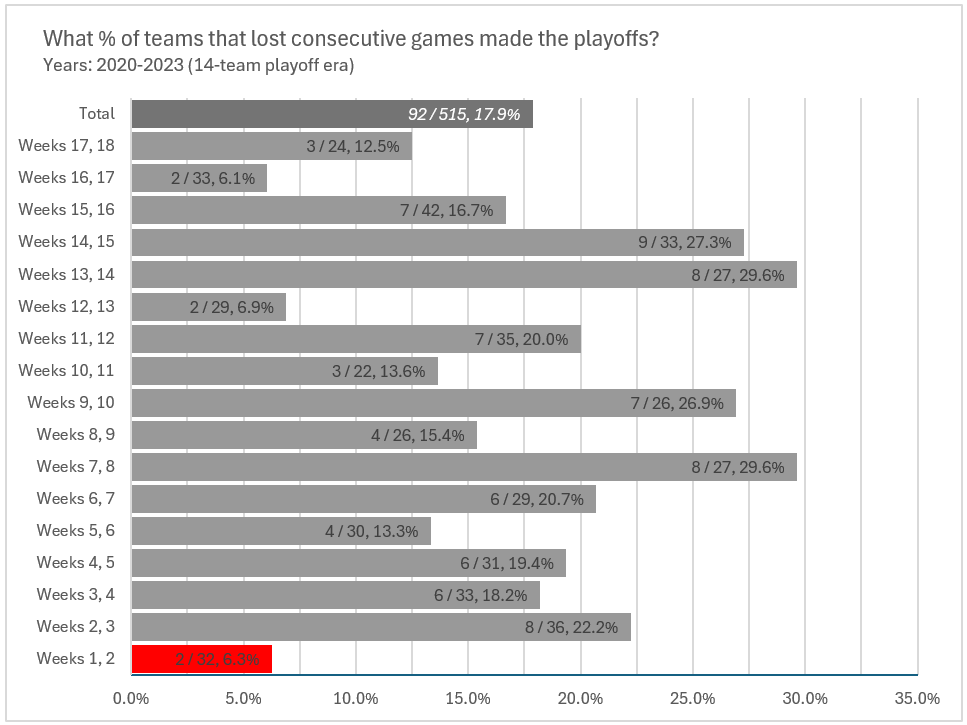 JFGIV's tweet photo. @EmilKalinowski @StatsbyLopez my numbers differ slightly, but see below for 2014-2023, 2020-2023 (14-team postseason), and 2021-2023 (17-game season).

much smaller dataset, but yes: overall, more teams with 2 consecutive losses are making the playoffs; though fewer teams that *open* 0-2 are making it. https://t.co/jhleIIoa3o