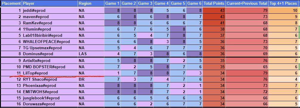 LilTop_7's tweet image. DROPPED A NUKE on Day 1 and was able to recover after an 8th on Day 2 for Tacticians Trials II. 

Looking to make final lobby next week for TC2 LETS GET IT‼️‼️

#LilTopToTheTop #LilTopToTheFinalLobby
 #pmdstrong