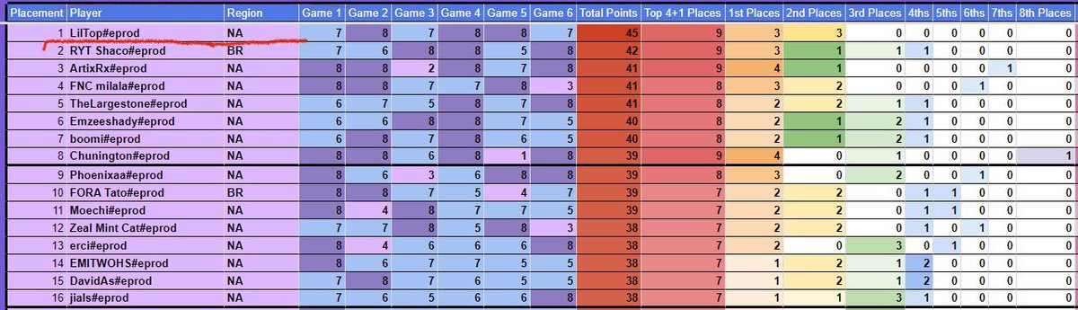 LilTop_7's tweet image. DROPPED A NUKE on Day 1 and was able to recover after an 8th on Day 2 for Tacticians Trials II. 

Looking to make final lobby next week for TC2 LETS GET IT‼️‼️

#LilTopToTheTop #LilTopToTheFinalLobby
 #pmdstrong