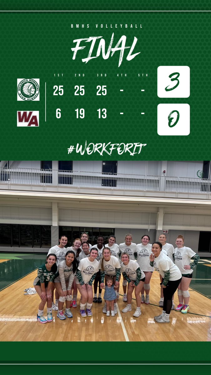 Coach Apostolakes (@bmhscoacha) on Twitter photo <a href="/BMHS_Volleyball/">BMHS Volleyball</a> match results vs. Westford Academy ๐๐ผ
๐Varsity: 3-0
๐JVA: 2-0
๐JVB: 0-2 <a href="/BMHS_Volleyball/">BMHS Volleyball</a> match results vs. Westford Academy ๐๐ผ
๐Varsity: 3-0
๐JVA: 2-0
๐JVB: 0-2