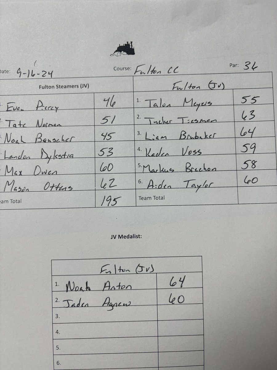 SteamerGolf18's tweet photo. Steamers get the Win at home vs Dakota with a team score of 143. They were led by @Jacob_Voss05 with a 4 under 32, followed by @Owen_VanZuiden with a 1 under 35 &amp; @Dawson0723 with an even par round of 36. Balanced scoring again. #steamernation https://t.co/JoN81ic6fa