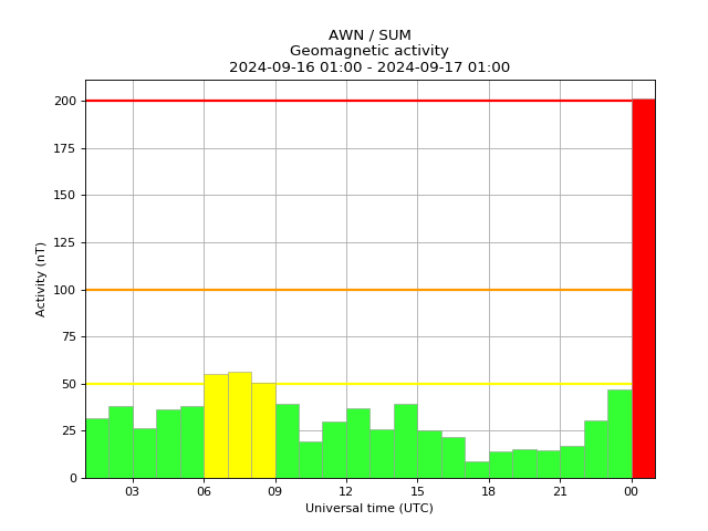 AuroraWatch UK tweet media