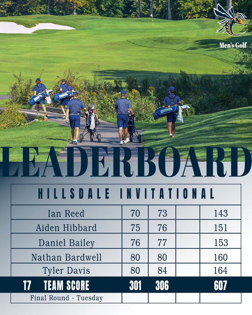 LINKS ALERT! Ian Reed shot 70-73-143 (-1) and is in a five-way tie for first place through two rounds of the Hillsdale Invitational. <a href="/CUMensGolf/">CU Men's Golf</a> is tied for seventh. Final round, Tuesday. Full leaderboard: bit.ly/3za7Phr