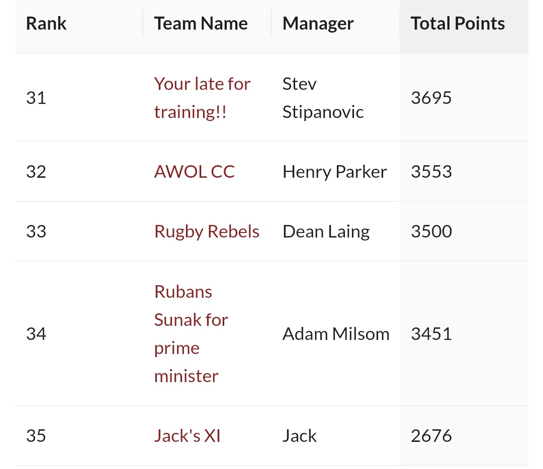A quick look at how our fantasy league ended up this year... Here's the top 10 and bottom 5!