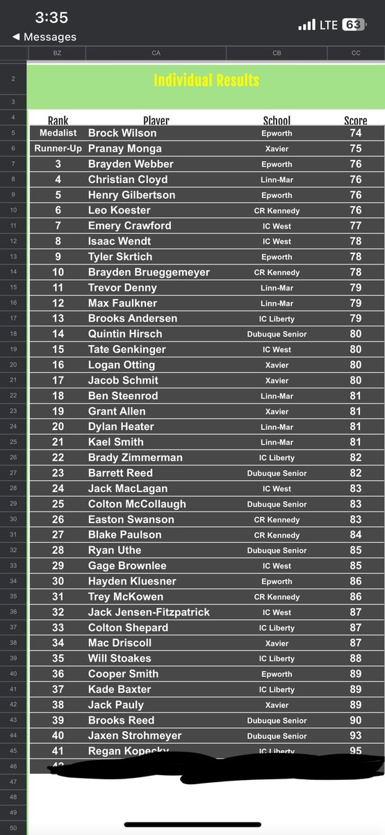 The Cougs had solid day at the divisional at finkbine. They shot a team score of 321 and were led by Leo with a tied 3rd 76, Brayden with a tied 8th 78, Easton with an 83, Blake with an 84, and Trey with a 86. They are back in action tomorrow at the CRANDIC at hunter’s ridge.