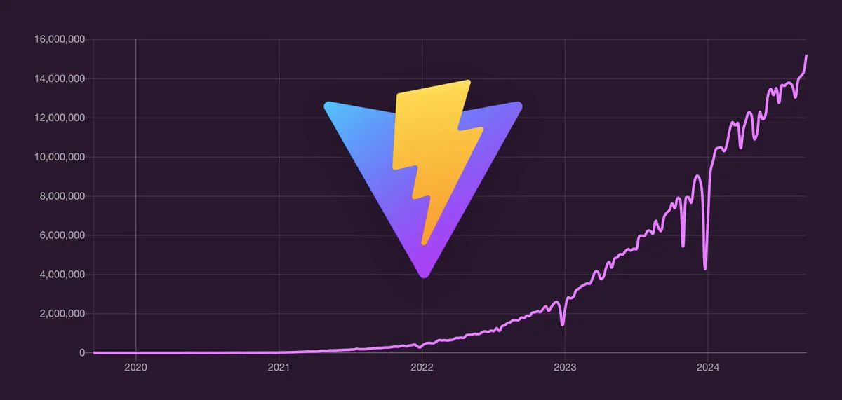 Vite's weekly npm downloads graph for the past 5 years.