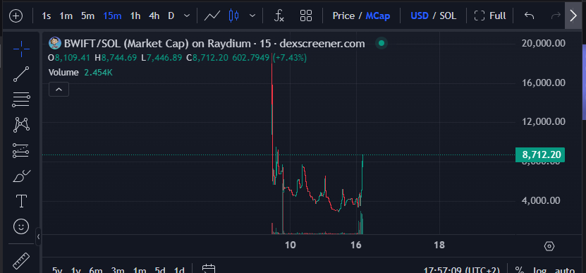 JerryLayer's tweet photo. $BWIFT is cruising like a rocket! Steady gains unstoppable momentum. 

Time to buckle up for the ride!
 #BWIFT #ToTheMoon https://t.co/iOu5gZROtA