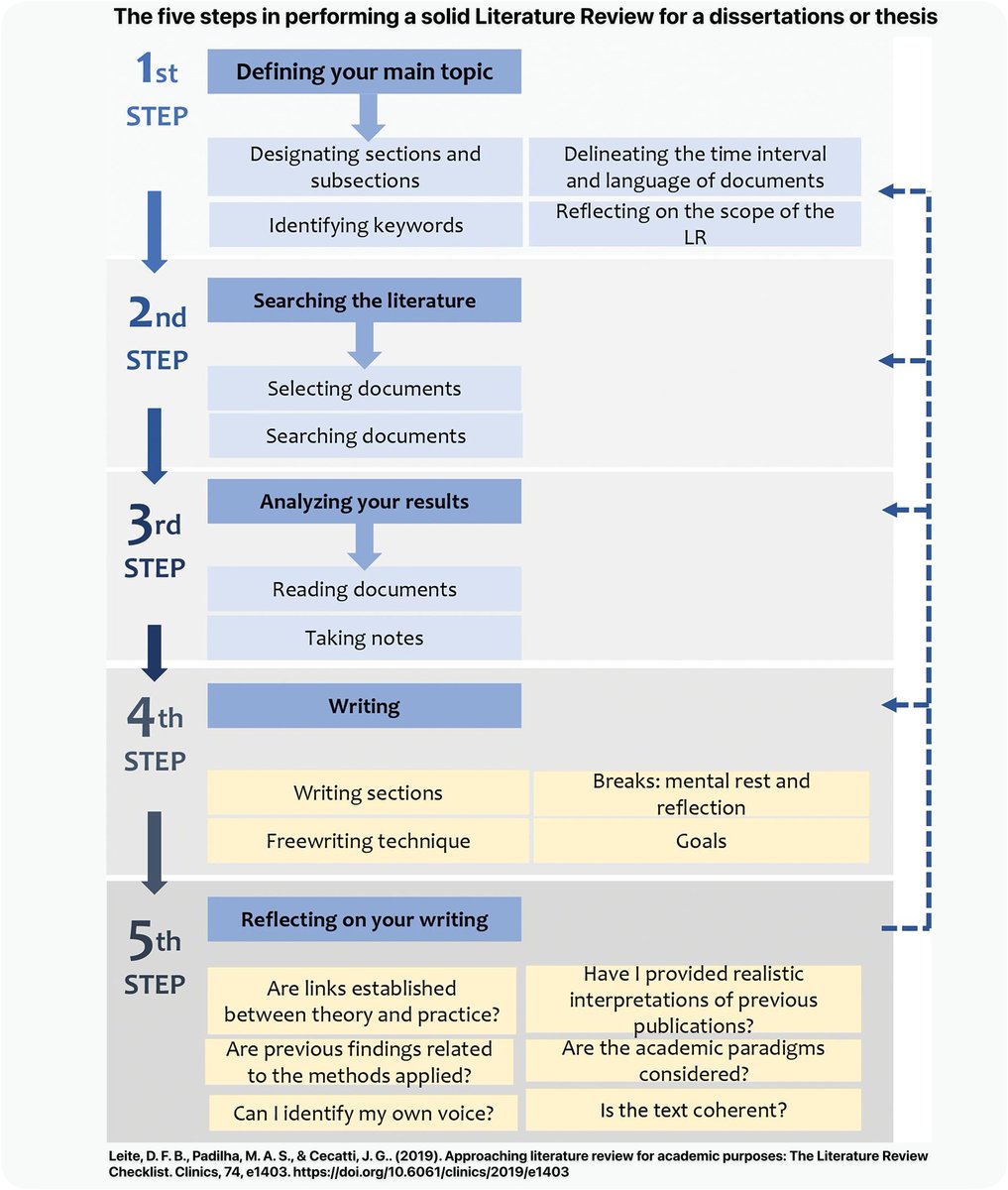 acagamic's tweet photo. Drowning in dissertation despair?

5 steps to succeed in your literature review:

1. Define your topic
2. Hunt for sources
3. Analyze findings
4. Write (with breaks!)
5. Reflect critically

From chaos to clarity: Your pathway to research freedom.

Research smarter, not harder. https://t.co/w83vlvpJEe
