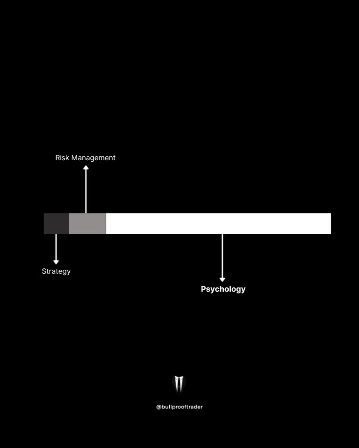 bullprooftrader's tweet image. Psychology &amp;gt; Risk Management &amp;gt; Strategy