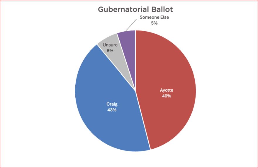 Saint Anselm Poll (@saintanselmpoll) on Twitter photo New poll: <a href="/KellyAyotte/">Governor Kelly Ayotte</a> leads <a href="/JoyceCraigNH/">Joyce Craig</a> by 3 points (46%-43%). Both saw favorability drop after negative primaries—Ayotte at 45%-50%, Craig at 37%-36%. Full results: bit.ly/3TvJHg4
#NHPolitics #FITN <a href="/nhiop/">NHIOP</a> <a href="/SaintAnselm/">Saint Anselm College</a> <a href="/NeilLevesque/">Neil Levesque</a> New poll: <a href="/KellyAyotte/">Governor Kelly Ayotte</a> leads <a href="/JoyceCraigNH/">Joyce Craig</a> by 3 points (46%-43%). Both saw favorability drop after negative primaries—Ayotte at 45%-50%, Craig at 37%-36%. Full results: bit.ly/3TvJHg4
#NHPolitics #FITN <a href="/nhiop/">NHIOP</a> <a href="/SaintAnselm/">Saint Anselm College</a> <a href="/NeilLevesque/">Neil Levesque</a>