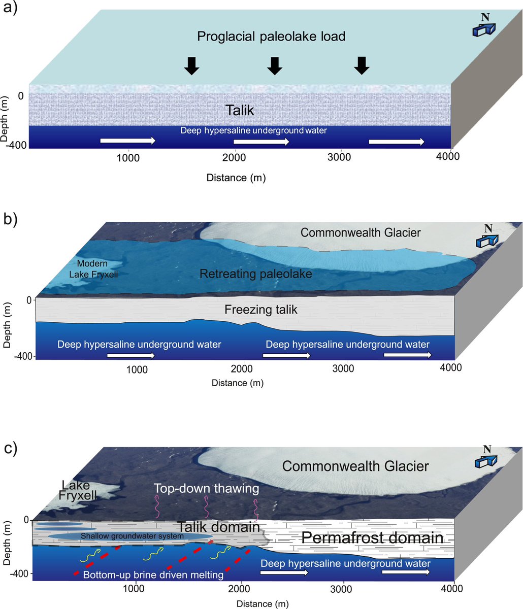 Our new paper on permafrost hydrogeology of Taylor Valley in Antarctica is now out in <a href="/theAGU/">AGU (American Geophysical Union)</a> GRL. Led by Valentina Romano, we provide insights from deep electrical resistivity tomography.

agupubs.onlinelibrary.wiley.com/doi/10.1029/20…