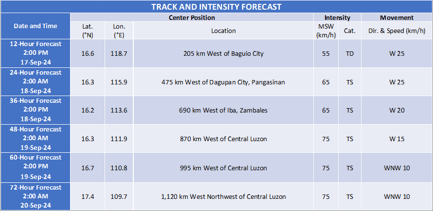 TROPICAL CYCLONE BULLETIN NR. 8
Tropical Depression #GenerPH
Issued at 5:00 AM, 17 September 2024
Valid for broadcast until the next bulletin at 8:00 AM today.

“GENER” MAINTAINS ITS STRENGTH WHILE MOVING WESTWARD OVER NORTHERN LUZON

Link: tinyurl.com/tcgener