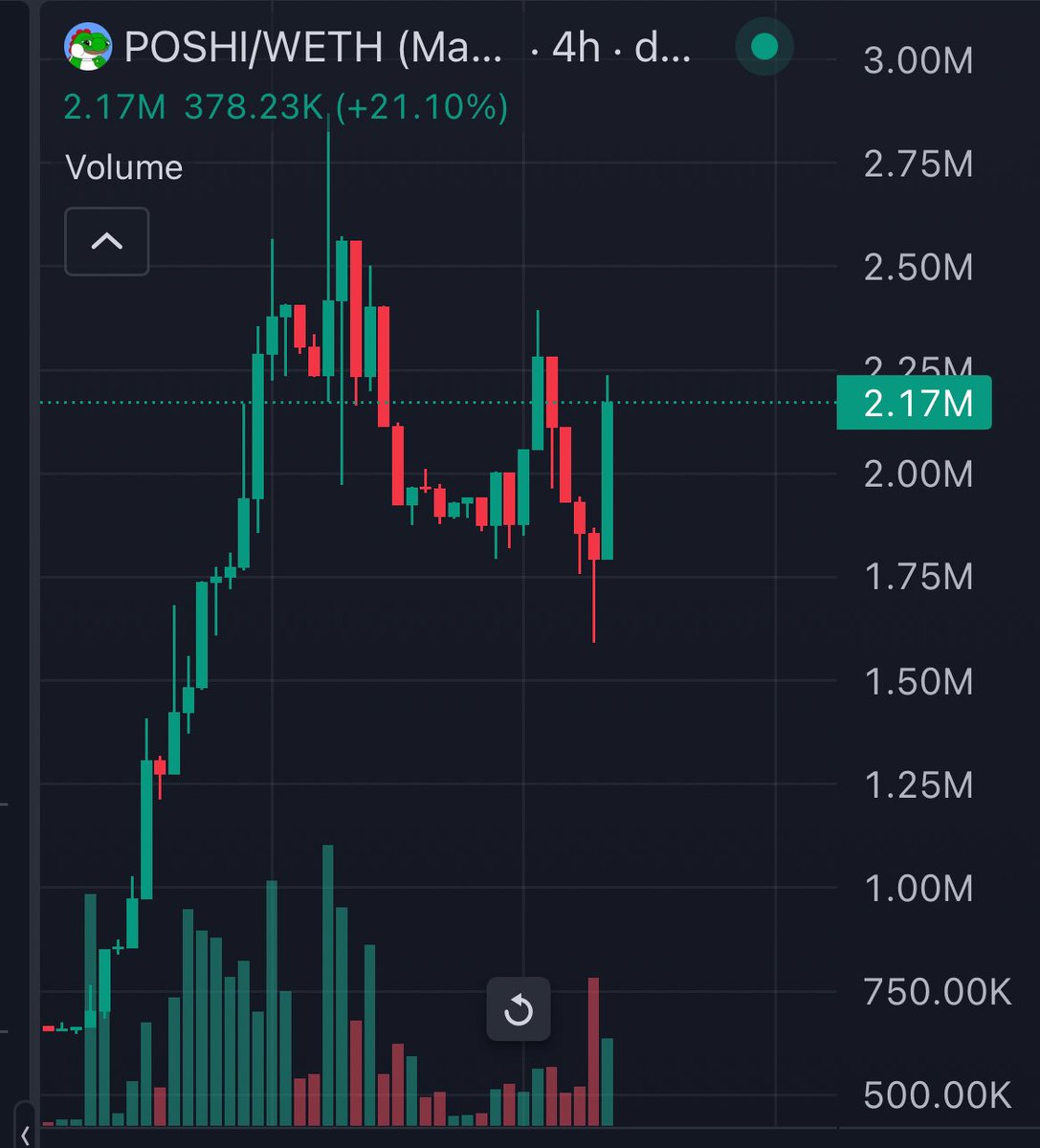 $POSHI looking solid here. 

The market is red $POSHI is green.