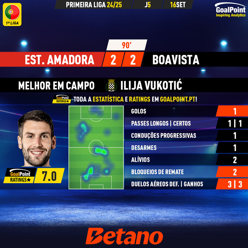 _Goalpoint's tweet photo. 🇵🇹 FINAL | Estrela da Amadora 2 – 2 Boavista
◉ Empate com futebol de ataque, erros, mais Estrela, mas Panteras bem perigosas
◉ Ilija Vukotić 🇲🇪 aproveitou erro de Brigido para marcar e trabalhou bastante
◉ Ratings em https://t.co/OHVv0ma4rR
#CFEABFC #LigaPortugal
#RatersGonnaRate