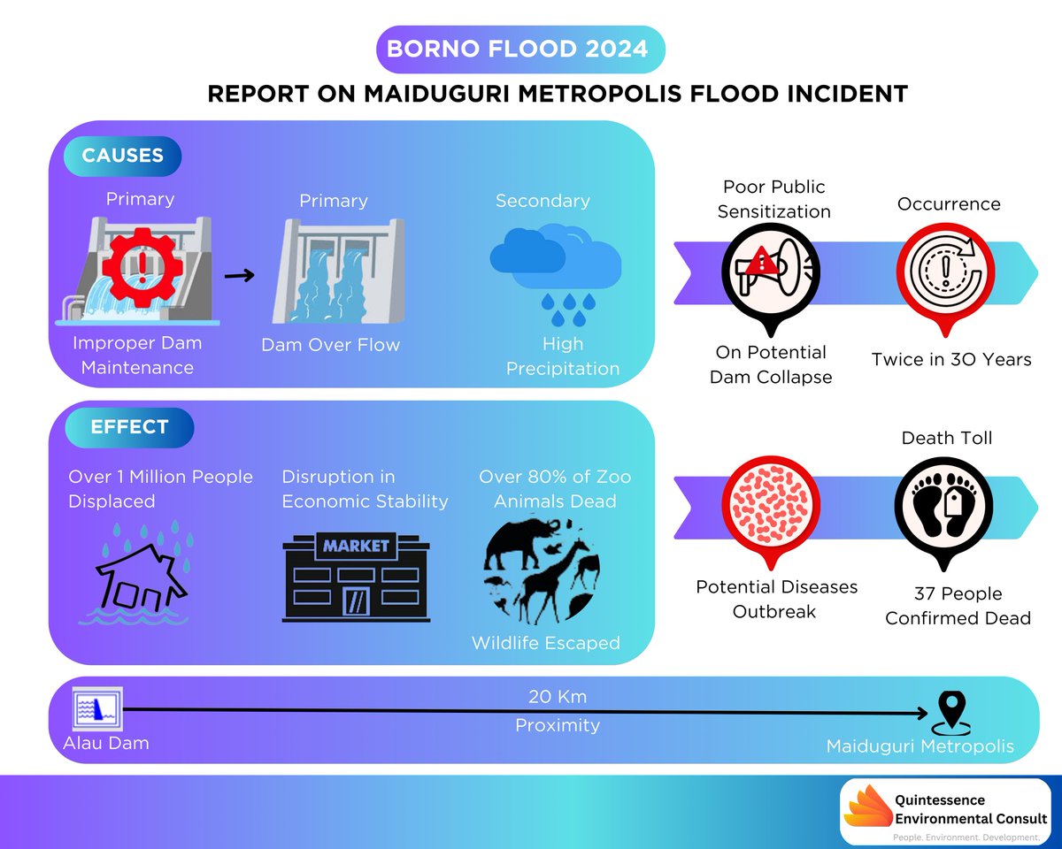 consult_qe's tweet photo. Floods devastate Maiduguri, Borno, with over 1.5M displaced, 37 dead confirmed so far, &amp; extensive damage to homes, markets, and infrastructure. Check out our blog post on the recent disaster: https://t.co/iTVHJeDtRP https://t.co/YZ6ASg93EN