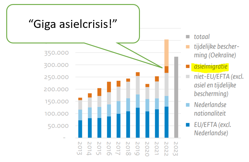 Zucht. Even over die "asielcrisis" nog he?

Asiel is maar minieme fractie van de instroom...