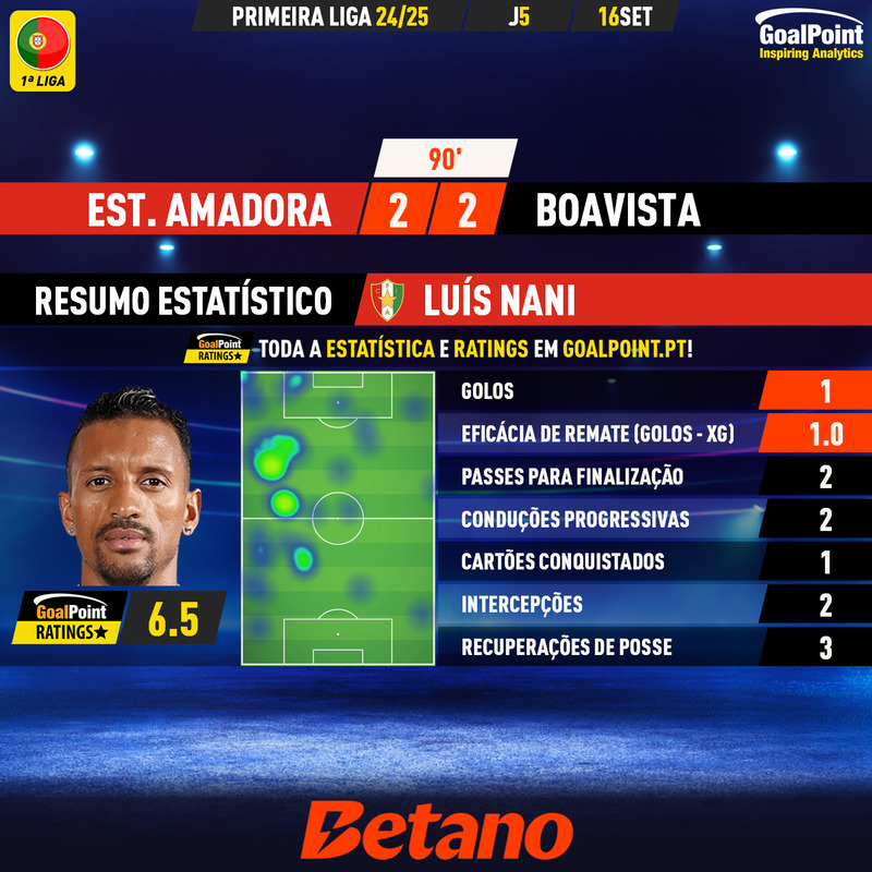 _Goalpoint's tweet photo. JÁ PODIA SER ICON NO "FIFA"...
... MAS AINDA JOGA E MARCA 💪
... continua a marcar: Luís Nani 🇵🇹 voltou aos golos na #LigaPortugal e, mesmo saindo de campo por volta do min 70 ainda sacou o melhor rating do Estrela ⭐️
#CFEABFC #RatersGonnaRate