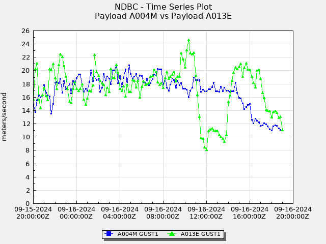 It's a tale of two buoys off the coast of the Carolinas.  The center of Potential Tropical Cyclone #Eight is 52 miles NE of 41004 and 45 miles SW of 41013. Check out the wind and waves! We have seen wind speeds roughly 48 knots and waves around 14 ft. <a href="/NOAA/">NOAA</a> <a href="/NWS/">National Weather Service</a> <a href="/NWSNHC/">National Hurricane Center</a>