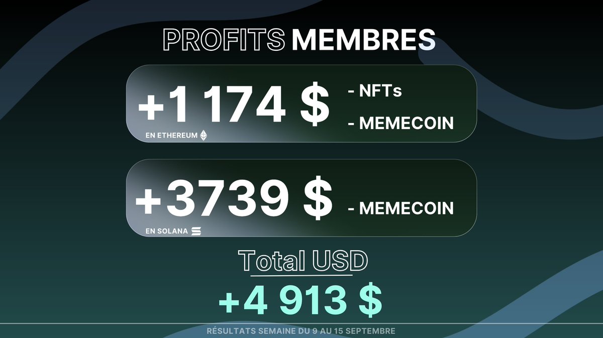 RÉSULTATS DE LA SEMAINE DU 9 AU 15 !!

📆Cette semaine, nos membres ont réalisé de beaux profits

📈avec plus de 0.49 Ethereum et 31.75 Solana de bénéfice

🚀pour un total de 4 913 $.