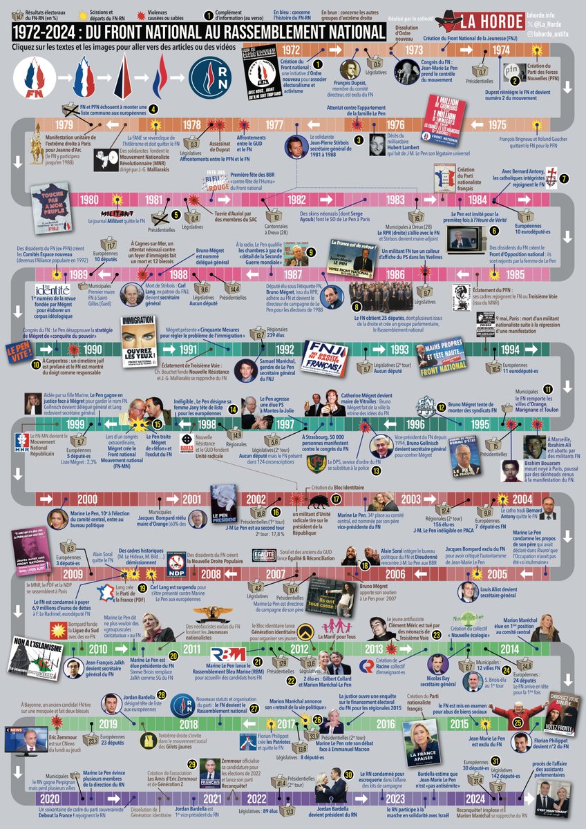 Le #RassemblementNational EST et sera TOUJOURS un parti de néonazis, fascistes, antisémites, homophobes, xénophobes et capitalistes qu'il faut combattre !!!

Infographie de la haine - 1972 / 2024

Via <a href="/La_Horde/">La Horde</a>
