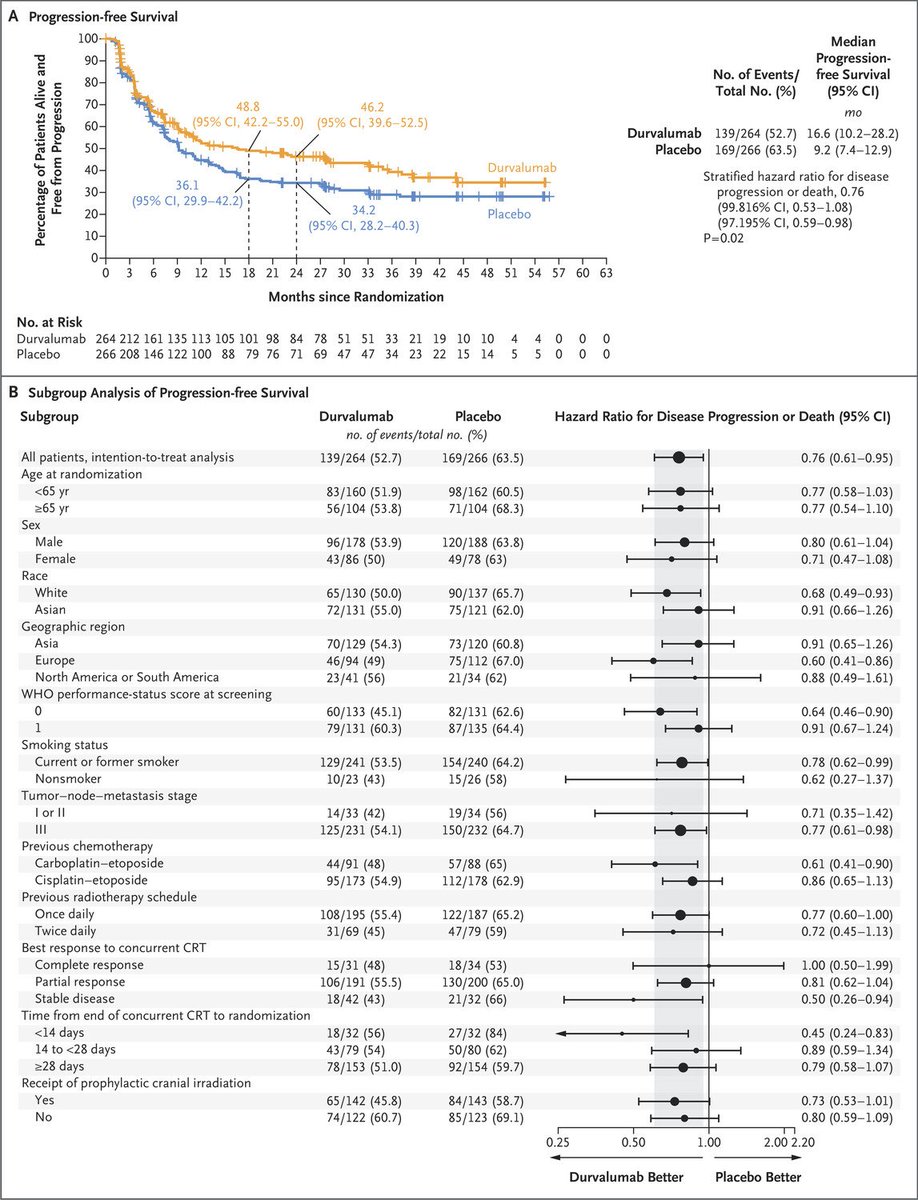 Dr_Ivanoncologo's tweet photo. 🚨ADRIATIC Study: Durvalumab after Chemoradiotherapy in Limited-Stage Small-Cell #LungCancer🫁

📉Overall Survival:Durvalumab: Median 55.9 months (95% CI, 37.3 to not reached)
Placebo: Median 33.4 months (95% CI, 25.5 to 39.9)
HR for death: 0.73 (P=0.01)

📉Progression-Free Survival:Durvalumab: Median 16.6 months (95% CI, 10.2 to 28.2)
Placebo: Median 9.2 months (95% CI, 7.4 to 12.9)
HR for progression or death: 0.76 (P=0.02)

⚠️Adverse Events: Grade 3 or 4: 24.4% (durvalumab) vs 24.2% (placebo)
Discontinuation: 16.4% (durvalumab) vs 10.6% (placebo)

🌟Durvalumab significantly enhances both overall and progression-free survival compared to placebo in limited-stage small-cell lung cancer. @OncoAlert @lungoncdoc @LungSummit @Lungsolutions 
https://t.co/FfDIv6ZMHV