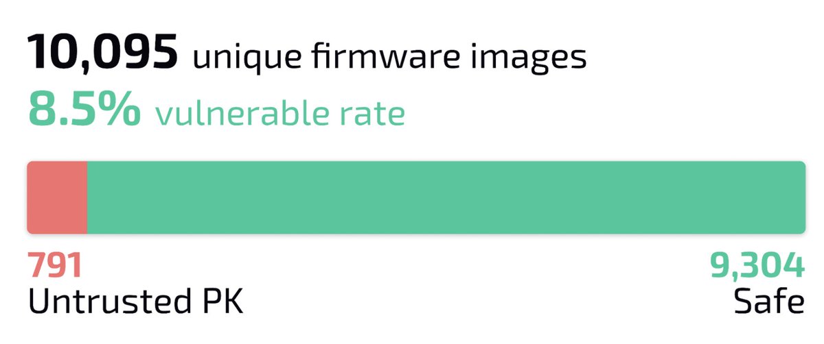 BINARLY🔬 (@binarly_io) on Twitter photo 🚨NEW: "PKfail Two Months Later: Reflecting on the Impact." by <a href="/pagabuc/">Fabio Pagani</a>
Based on pk.fail data 📈
🖥️10,095 unique firmware images uploaded
🔥791 of which contained an untrusted PK
🛟9304 is safe
💥8.5% vulnerable rate
🔬Full report: binarly.io/blog/pkfail-tw… 🚨NEW: "PKfail Two Months Later: Reflecting on the Impact." by <a href="/pagabuc/">Fabio Pagani</a>
Based on pk.fail data 📈
🖥️10,095 unique firmware images uploaded
🔥791 of which contained an untrusted PK
🛟9304 is safe
💥8.5% vulnerable rate
🔬Full report: binarly.io/blog/pkfail-tw…