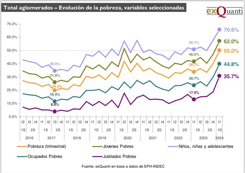 Todos somos más pobres que hace un año, pero el único segmento donde se DUPLICA la incidencia de la pobreza es el de jubilados y jubiladas. El salto con Milei es inédito. Data de <a href="/exquanti/">Experiencia Quantitativa</a>.