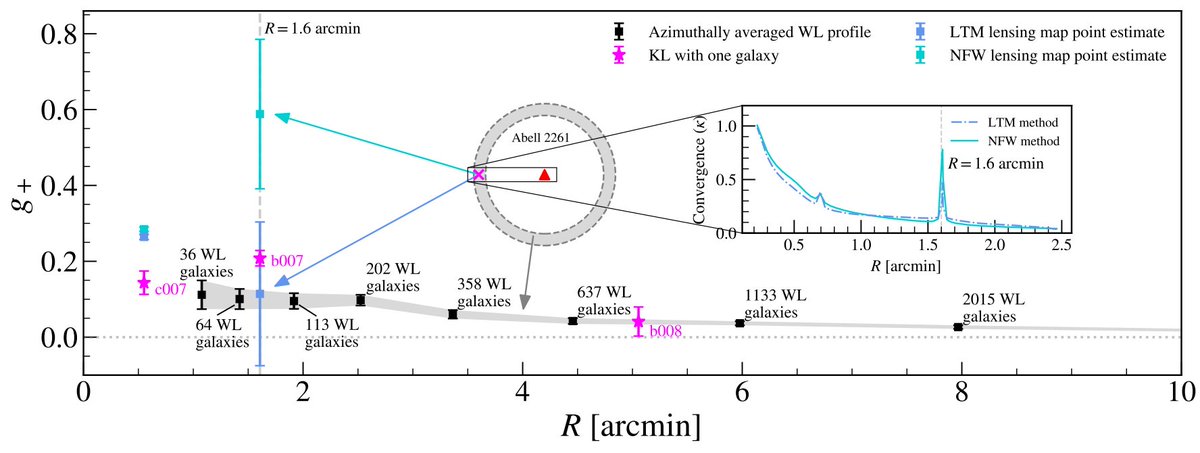 azcosmolab's tweet photo. We present the first cluster lensing measurement using the kinematic lensing technique. Estimating shear from three source galaxies, we find results broadly consistent with weak lensing. Our typical shear uncertainty is 0.026, a ~10x improvement over the weak lensing shape noise. https://t.co/L9SVVkoveS