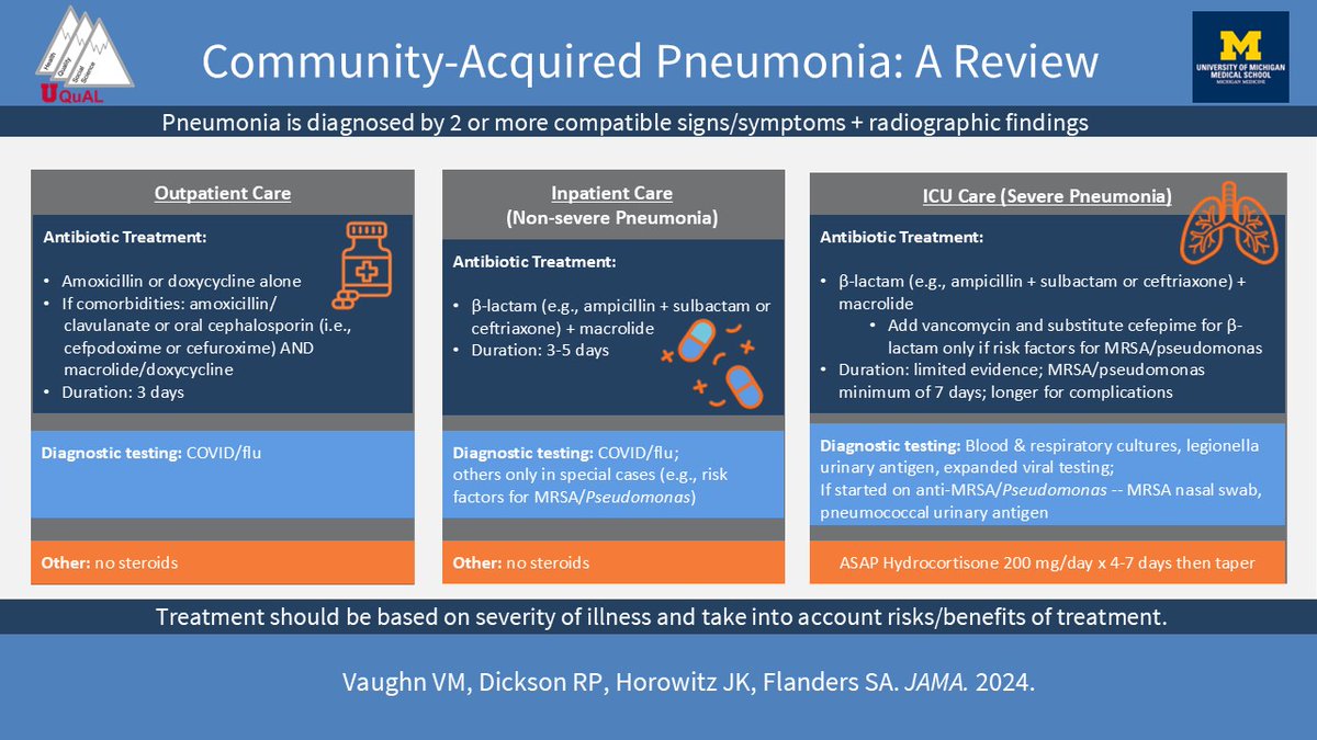 Valerie Vaughn (@valerievaughnmd) on Twitter photo 🔥🔥🔥 Save this <a href="/JAMA_current/">JAMA</a> article to share w/learners! Everything you need to know about community-acquired pneumonia in one spot! So much fun to write with <a href="/flandersumich/">Scott Flanders</a> <a href="/robertpdickson/">Robert Dickson</a> <a href="/JennHorow/">Jennifer Horowitz</a>
jamanetwork.com/journals/jama/… 🔥🔥🔥 Save this <a href="/JAMA_current/">JAMA</a> article to share w/learners! Everything you need to know about community-acquired pneumonia in one spot! So much fun to write with <a href="/flandersumich/">Scott Flanders</a> <a href="/robertpdickson/">Robert Dickson</a> <a href="/JennHorow/">Jennifer Horowitz</a>
jamanetwork.com/journals/jama/…