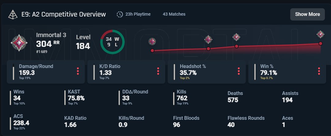 Des stats de cheater bientôt
