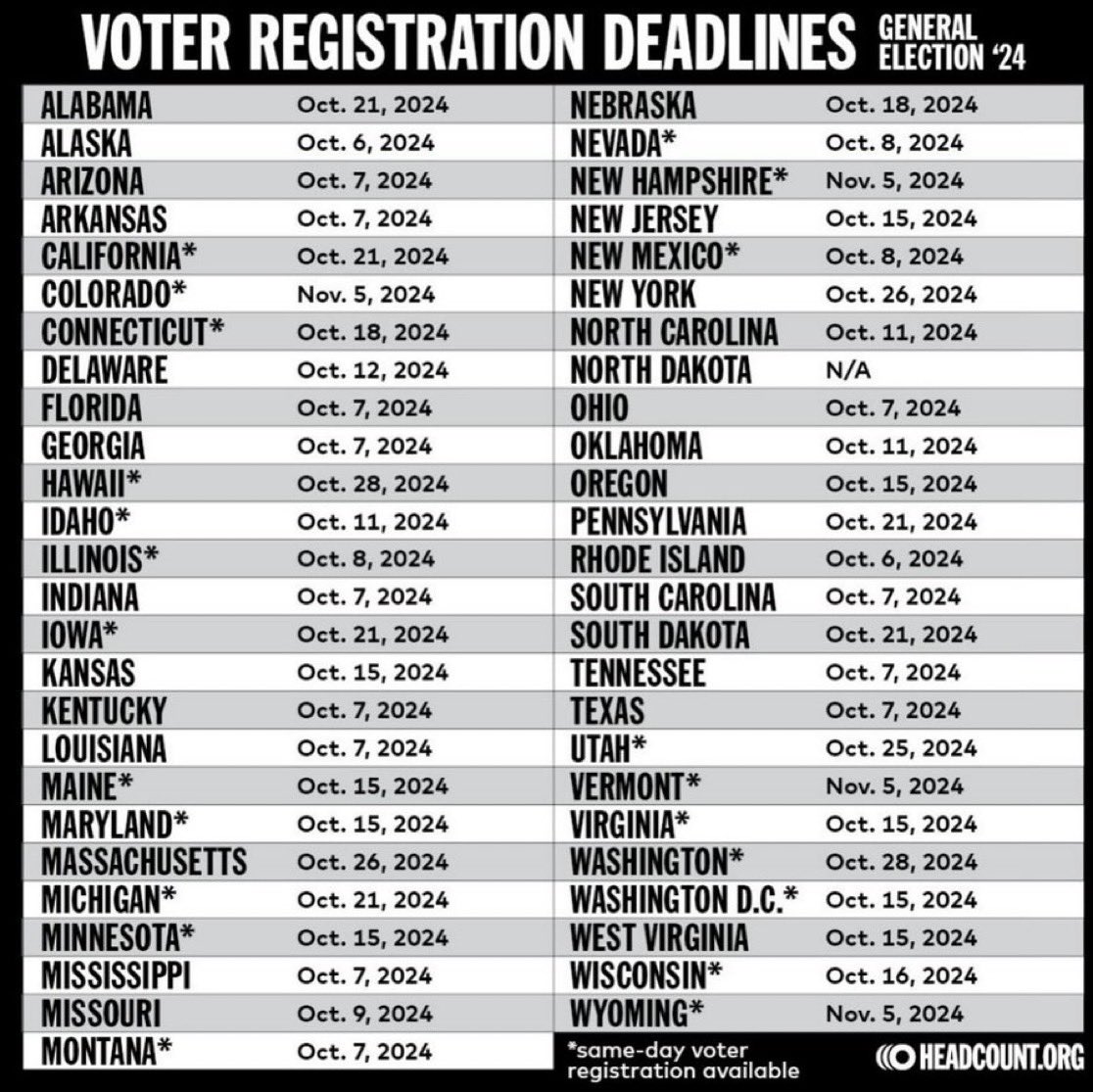 GraigMellon's tweet photo. @HamiltonMusical @WhenWeAllVote @VoteRiders I love this... and speaking of registering to vote, it's important to pay attention to the voter registration deadlines in each state below (except North Dakota where you need a voter ID and proof of residency to vote). Those with asterisks do offer same-day voter registration. https://t.co/3jhWBHUSyQ