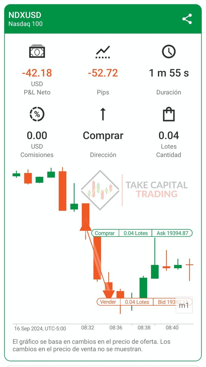 Take_capital's tweet photo. Primero deje una orden en el punto del bajo del viernes.

Pero el mercado arrastro con tanta fuerza que hasta extendió mi stop, está es una entrada muy aplicada en los day trader, que muy probablemente salieron con ese movimiento también. https://t.co/KWH3xk240T