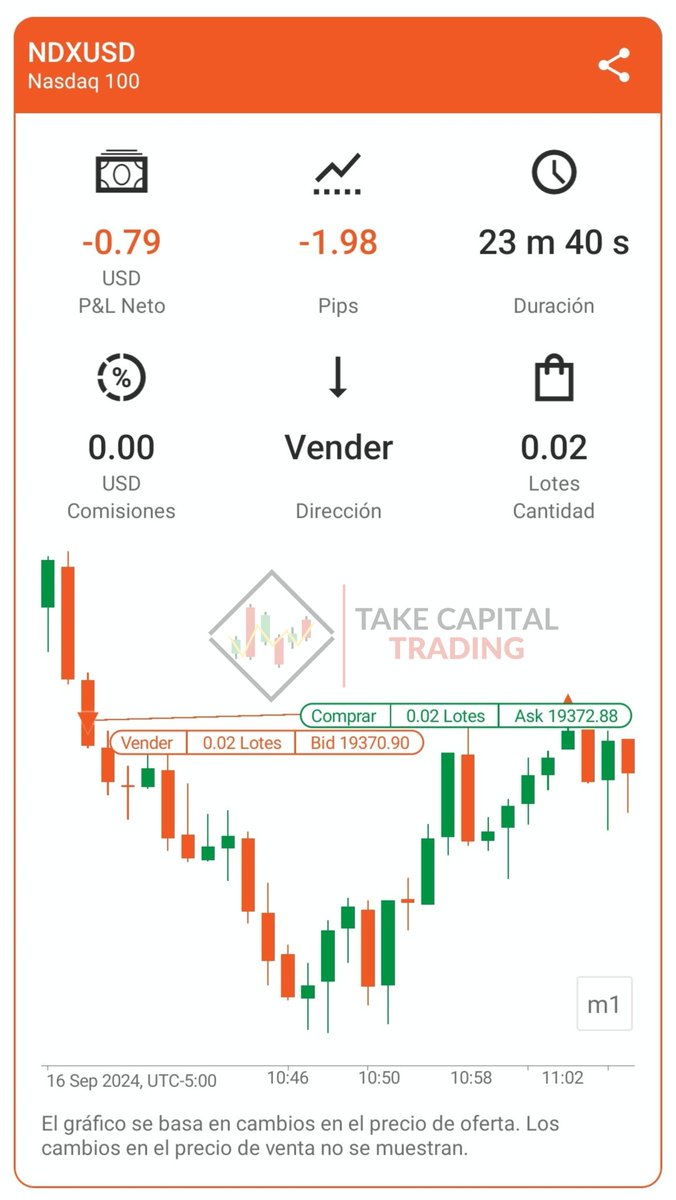 Take_capital's tweet photo. Primero deje una orden en el punto del bajo del viernes.

Pero el mercado arrastro con tanta fuerza que hasta extendió mi stop, está es una entrada muy aplicada en los day trader, que muy probablemente salieron con ese movimiento también. https://t.co/KWH3xk240T