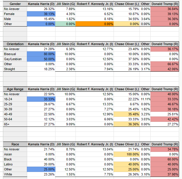 VeriPoll's tweet photo. Thanks for continuing to #vote on VeriPoll
https://t.co/bEXq9L3Yqi

-Currently @realDonaldTrump is winning popular and electoral
-About 82% of all #voters are ok with #legalization of MJ (Topic will change in October)
-Demographics data so far: 
----Females are tied 50/50 @KamalaHarris vs Trump, Gay/Lesbian/Bi Overwhelmingly for Kamala, Trump currently winning the black vote

We got about 180 voters so far and it goes until #Election2024 day - so please vote and share so we can get a good sample size!

Map still looks insane since it has all the candidates and a low sample size.... we're trying to simulate the election differently than the mainstream polls by giving everyone a chance to go on and vote.

If there's any errors or feeback lmk
(See table or https://t.co/9kvGfYdgLC for demographics)