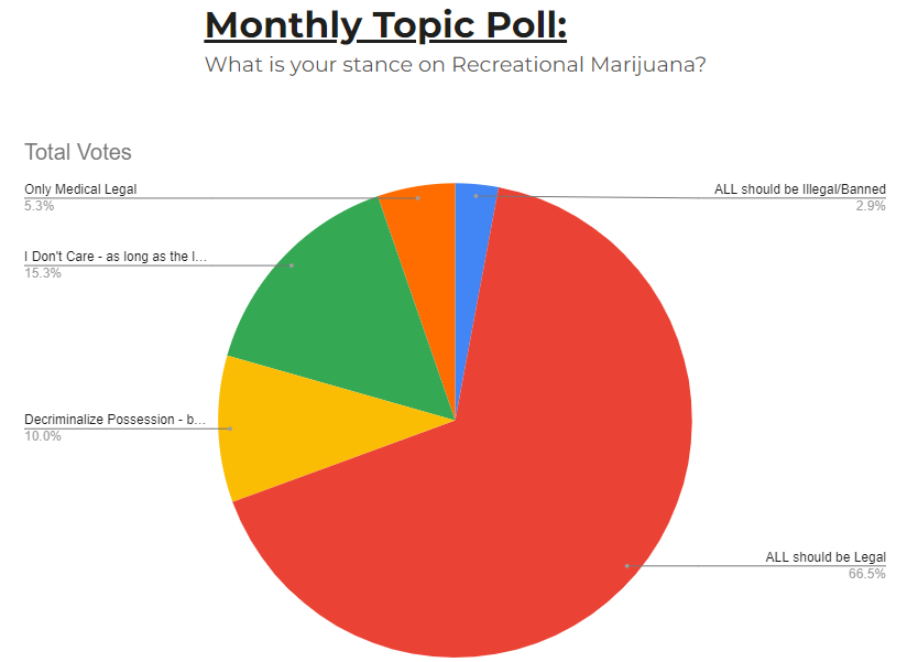 VeriPoll's tweet photo. Thanks for continuing to #vote on VeriPoll
https://t.co/bEXq9L3Yqi

-Currently @realDonaldTrump is winning popular and electoral
-About 82% of all #voters are ok with #legalization of MJ (Topic will change in October)
-Demographics data so far: 
----Females are tied 50/50 @KamalaHarris vs Trump, Gay/Lesbian/Bi Overwhelmingly for Kamala, Trump currently winning the black vote

We got about 180 voters so far and it goes until #Election2024 day - so please vote and share so we can get a good sample size!

Map still looks insane since it has all the candidates and a low sample size.... we're trying to simulate the election differently than the mainstream polls by giving everyone a chance to go on and vote.

If there's any errors or feeback lmk
(See table or https://t.co/9kvGfYdgLC for demographics)