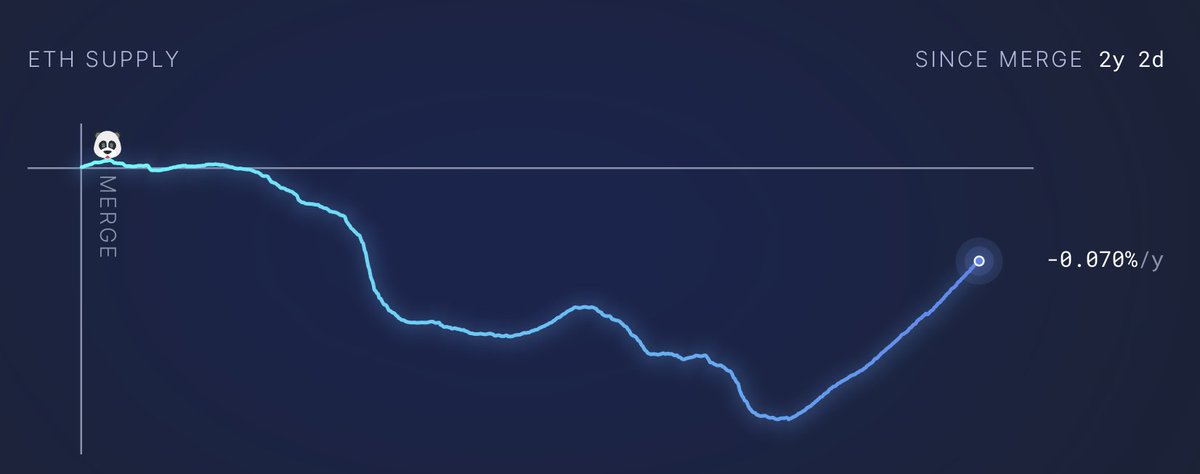 Guess why these transaction fees are cheap on L2s? Because they are centralized! Vitalik continues to skip the most important part 🤷‍♂️

Instead of scaling the decentralized L1, they've robbed L1 validators of fees and put them into L2 bankster pockets causing supply inflation 💸
