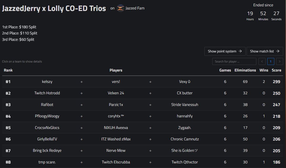 I forgot to tweet this but 4th isn't bad for my 1st third party tourney. and it was really fun :)