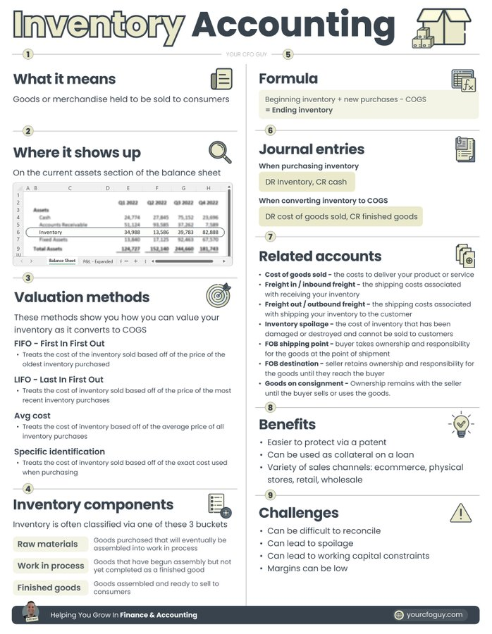 YourCFOGuy's tweet photo. Learn about Inventory accounting with me https://t.co/cBggvjWb56
