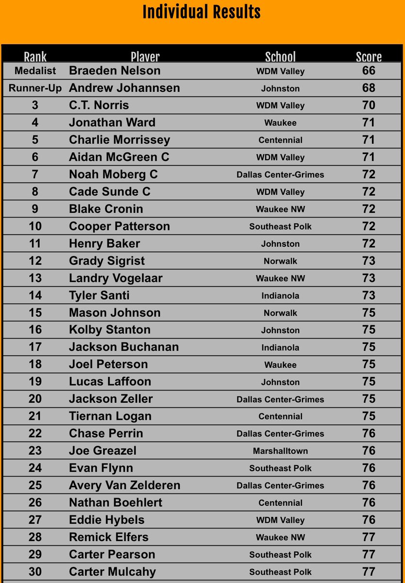 MHSBobcatGolf's tweet image. Bobcats shoot 320 to take 10th of 18 at Ames. Joe Greazel’s round of 76 was low on the day and included a hole-out eagle from 155 on the fifth hole. Jacob Seberger also broke 80 with his career-best round of 79. Next up is the Joe August Invite Thursday at Elmwood.