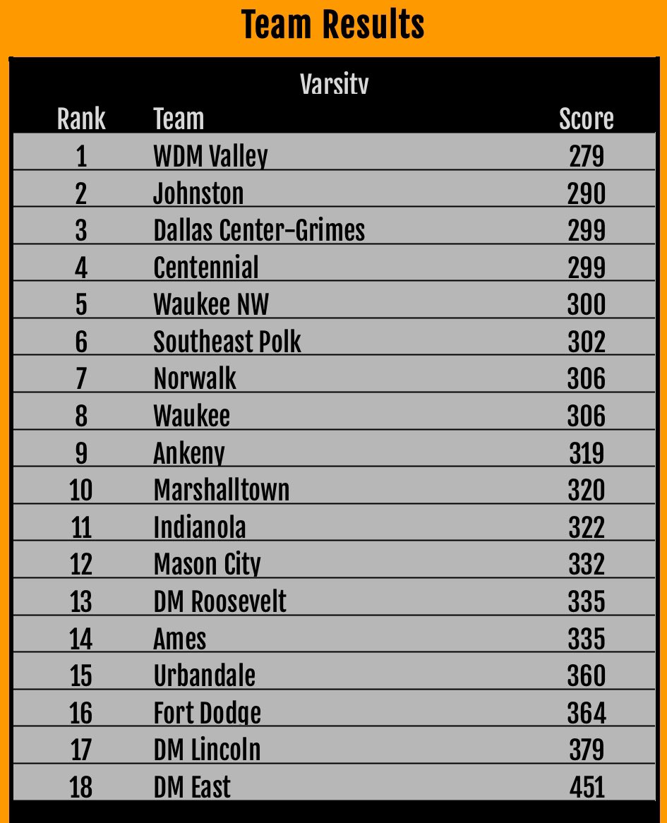 MHSBobcatGolf's tweet image. Bobcats shoot 320 to take 10th of 18 at Ames. Joe Greazel’s round of 76 was low on the day and included a hole-out eagle from 155 on the fifth hole. Jacob Seberger also broke 80 with his career-best round of 79. Next up is the Joe August Invite Thursday at Elmwood.