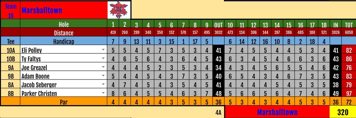 MHSBobcatGolf's tweet image. Bobcats shoot 320 to take 10th of 18 at Ames. Joe Greazel’s round of 76 was low on the day and included a hole-out eagle from 155 on the fifth hole. Jacob Seberger also broke 80 with his career-best round of 79. Next up is the Joe August Invite Thursday at Elmwood.