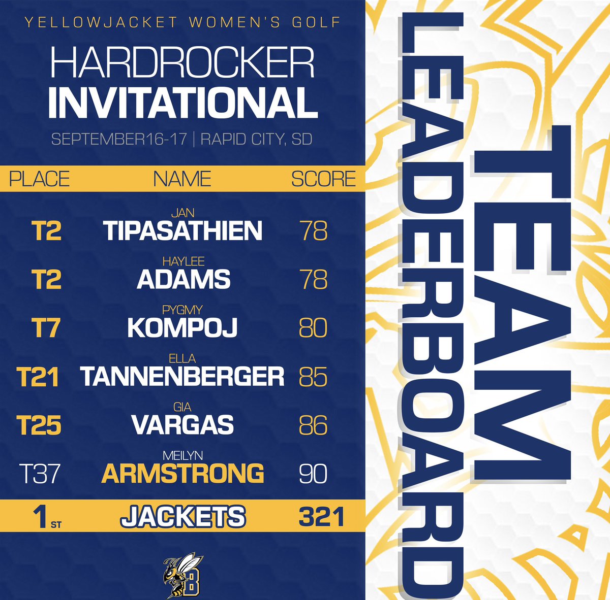 MSUBGOLF's tweet photo. 🏌️♀️Leading the way🏌️♂️
Yellowjacket men’s and women’s golf leads after the first round of three Hardrocker Invitational❗️
Graedon Woodward and Haylee Adams were named Intermountain Health Performers of the Day!
#msubsports | #msugolf https://t.co/jzZDgDwo9d