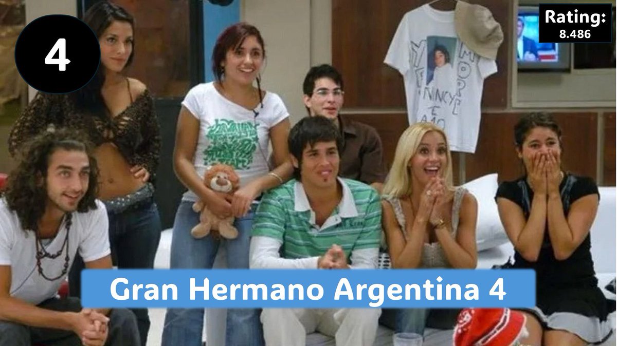 RealTimeRating's tweet image. Celebrando los 25 años de #GranHermano en el mundo, la cuenta especializada del reality @bigbrotherwikia colocó en 4to LUGAR a Gran Hermano 2007 de Argentina en el ranking de las mejores ediciones del mundo.